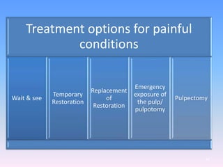 Treatment options for painful
conditions
Wait & see
Temporary
Restoration
Replacement
of
Restoration
Emergency
exposure of
the pulp/
pulpotomy
Pulpectomy
64
 