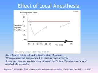 Effect of Local Anesthesia
67
•Blood flow to pulp is reduced to less than half of normal
•When pulp is alread compromised, this is sometimes a stressor
•If necessary pulp can produce energy through the Pentose-Phosphate pathway of
carbohydrate metabolism
Engstorm C, Rockert HO: Effects of LA on aerobic and anaerobic metabolism of pulp: Swed Dent J 4(3): 119, 1980
 