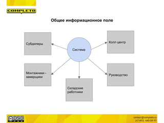 Общее информационное поле
Система
Колл центр
Руководство
Монтажники -
замерщики
Субдилеры
Складские
работники
 