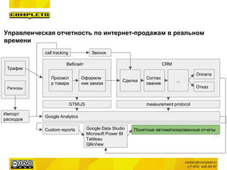 Управленческая отчетность по интернет-продажам в реальном
времени
CRM
55
Просмот
р товара
Сделка
Google Analytics
Соглас
ование
Оплата
Отказ
...
Оформле
ние заказа
Вебсайт
GTMJS measurement protocol
Звонокcall tracking
Трафик
Расходы
Импорт
расходов
Custom reports Google Data Studio
Microsoft Power BI
Tableau
QlikView
Понятные автоматизированные отчеты
 