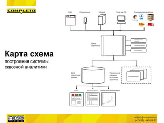 Карта схема
построения системы
сквозной аналитики
 