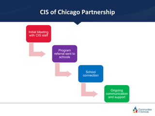 The Perks of Partnership
For schools…
•Increased capacity to provide vital services and enrichment experiences for student...