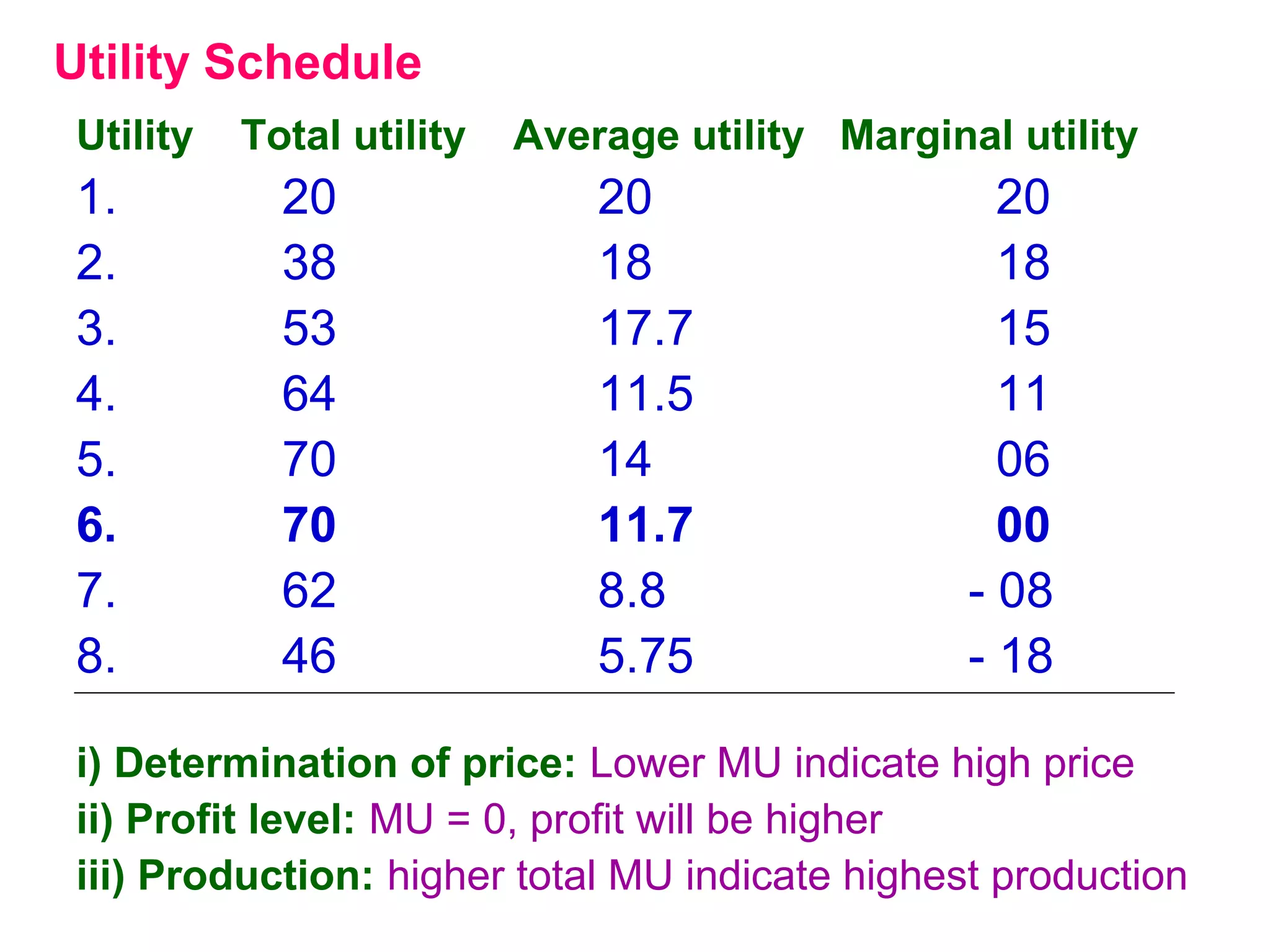 Utility Schedule
Utility Total utility Average utility Marginal utility
1. 20 20 20
2. 38 18 18
3. 53 17.7 15
4. 64 11.5 11
5. 70 14 06
6. 70 11.7 00
7. 62 8.8 - 08
8. 46 5.75 - 18
i) Determination of price: Lower MU indicate high price
ii) Profit level: MU = 0, profit will be higher
iii) Production: higher total MU indicate highest production
 