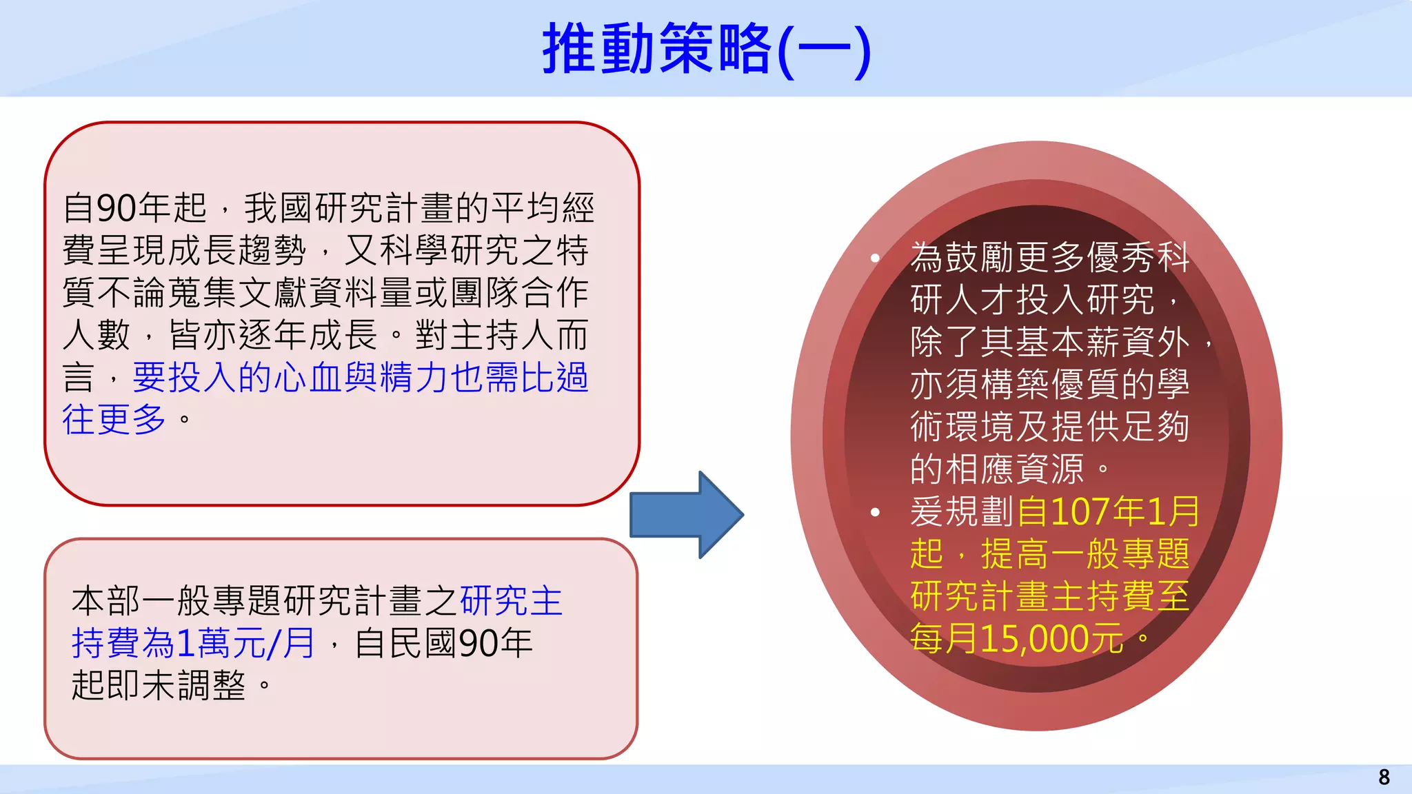 8
自90年起，我國研究計畫的平均經
費呈現成長趨勢，又科學研究之特
質不論蒐集文獻資料量或團隊合作
人數，皆亦逐年成長。對主持人而
言，要投入的心血與精力也需比過
往更多。
本部一般專題研究計畫之研究主
持費為1萬元/月，自民國90年
起即未調整。
推動策略(一)
• 為鼓勵更多優秀科
研人才投入研究，
除了其基本薪資外，
亦須構築優質的學
術環境及提供足夠
的相應資源。
• 爰規劃自107年1月
起，提高一般專題
研究計畫主持費至
每月15,000元。
 