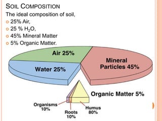 SOIL COMPOSITION
The ideal composition of soil,
 25% Air,
 25 % H2O,
 45% Mineral Matter
 5% Organic Matter.
 