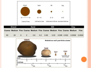 Gravel Sand Silt Clay
Coarse Medium Fine Coarse Medium Fine Coarse Medium Fine Coarse Medium Fine
60 20 6 2 0.6 0.2 0.06 0.02 0.006 0.002 0.0006 0.0002
 