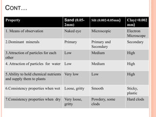 CONT…
Property Sand (0.05-
2mm)
Silt (0.002-0.05mm) Clay(<0.002
mm)
1. Means of observation Naked eye Microscopic Electron
Microscope
2.Dominant minerals Primary Primary and
Secondary
Secondary
3.Attraction of particles for each
other
Low Medium High
4. Attraction of particles for water Low Medium High
5.Ability to hold chemical nutrients
and supply them to plants
Very low Low High
6.Consistency properties when wet Loose, gritty Smooth Sticky,
plastic
7.Consistency properties when dry Very loose,
gritty
Powdery, some
clods
Hard clods
 