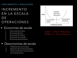 I N C R E M E N T O
E N L A E S C A L A
D E
O P E R A C I O N E S
C R E C I M I E N T O Y E V O L U C I Ó N
• Economías de escala
1. Economías de compra
2. Economías técnicas
3. Economías financieras
4. Economías de mercado
5. Economias administrativas
• Desconomías de escala
1. Problemas de comunicación
2. Alienación de la fuerza de trabajo
3. Pobre coordinación y lentitud en la
toma de decisiones
EdeE= -C -Precio +M Ganancia
DEdeE= +C +Precio -Ganancia
 