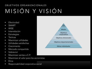 M I S I Ó N Y V I S I Ó N
O B J E T I V O S O R G A N I Z A C I O N A L E S
• Efectividad
• SMART
• WISE
• Interrelación
• Estrategias
• Tácticas
• Maximizar utilidades
• Utilidades satisfechas
• Crecimiento
• Mercado compartido
• Sobrevivir
• Maximizar ventas a C.P.
• Maximizar el valor para los accionistas
• Ética
• Responsabilidad corporativa social
 