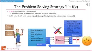 QA Alliance
QA Alliance
Progressive professional developmentLean Six Sigma- Define Phase
The Problem Solving StrategyY = f(x)
▪ Y= f(X) or Y is a function of X illustrates that:
▪ Process outcomes (Y) are a result of the drivers (Xs) within the process
▪ DMAIC helps identify which process inputs (Xs) are significantly influencing process output measures (Y)
Alex
the
Carpenter
• time to design an
item
• time to build an
item
• strength of wood,
• water resistance
X1
X2
X3
Drivers
YProcess
y1
y2
y3
• Time to deliver
• availability of ready
to deliver options
• wear and tear free
furniture
competitive price
Outcomes
©www.qaalliance.org
 