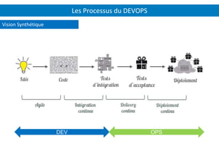 Les Processus du DEVOPS
Vision Synthétique
DEV OPS
 