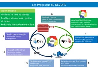 Les Processus du DEVOPS
Vision intégrée
Accélérer le Time To Market
Equilibrer vitesse, coût, qualité
et risque.
Réduire le temps de retour Client
1
2
3 4
5
6
Développements Agile
Cycles itératifs (Sprint)
Backlog produit
Intégration Continue
Construction package
Tests (unitaires, code…)
Déploiement en UAT/PPD
Même livrable
Tests (charge, perfs, intrusion..)
Déploiement en Production
Push button
Installation & Rollback automatisé
Surveillance continue
Monitoring & Supervisions
Détection des anomalies
Feedback Continu
Update du statut / préconisations
Retour à chaque étape
Amélioration Continue
Etablir une cible à atteindre
Mise en œuvre de Plan d’amélioration
Post implémentation review …
 