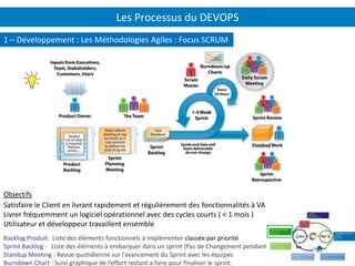 Les Processus du DEVOPS
Backlog Produit: Liste des éléments fonctionnels à implémenter classée par priorité
Sprint Backlog : Liste des éléments à embarquer dans un sprint (Pas de Changement pendant les Sprints)
Standup Meeting : Revue quotidienne sur l’avancement du Sprint avec les équipes
Burndown Chart : Suivi graphique de l’effort restant a faire pour finaliser le sprint.
Objectifs
Satisfaire le Client en livrant rapidement et régulièrement des fonctionnalités à VA
Livrer fréquemment un logiciel opérationnel avec des cycles courts ( < 1 mois )
Utilisateur et développeur travaillent ensemble
1 – Développement : Les Méthodologies Agiles : Focus SCRUM
 