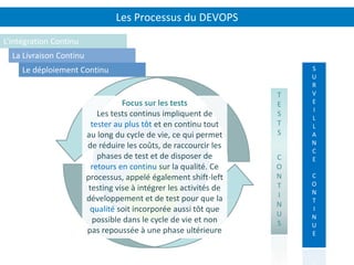 Les Processus du DEVOPS
L’intégration Continu
La Livraison Continu
Le déploiement Continu
T
E
S
T
S
C
O
N
T
I
N
U
S
Focus sur les tests
Les tests continus impliquent de
tester au plus tôt et en continu tout
au long du cycle de vie, ce qui permet
de réduire les coûts, de raccourcir les
phases de test et de disposer de
retours en continu sur la qualité. Ce
processus, appelé également shift-left
testing vise à intégrer les activités de
développement et de test pour que la
qualité soit incorporée aussi tôt que
possible dans le cycle de vie et non
pas repoussée à une phase ultérieure
S
U
R
V
E
I
L
L
A
N
C
E
C
O
N
T
I
N
U
E
 