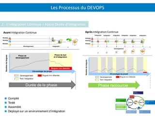 Les Processus du DEVOPS
P.19
2 - L’intégration Continue – Focus Durée d’intégration
Avant Intégration Continue Après Intégration Continue
Durée de la phase Phase raccourcie
 