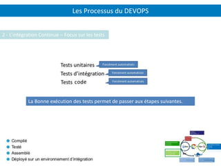 Les Processus du DEVOPS
P.20
2 - L’intégration Continue – Focus sur les tests
La Bonne exécution des tests permet de passer aux étapes suivantes.
 