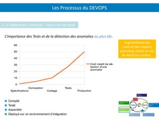 Les Processus du DEVOPS
P.21
2 - L’intégration Continue – Focus sur les tests
L’importance des Tests et de la détection des anomalies au plus tôt.
Augmentation des
couts et des impacts
(planning, client) en cas
de détection tardive .
 