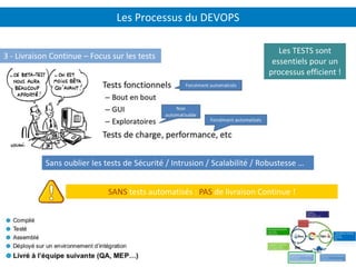 Les Processus du DEVOPS
P.25
3 - Livraison Continue – Focus sur les tests
Sans oublier les tests de Sécurité / Intrusion / Scalabilité / Robustesse …
SANS tests automatisés : PAS de livraison Continue !
Les TESTS sont
essentiels pour un
processus efficient !
 