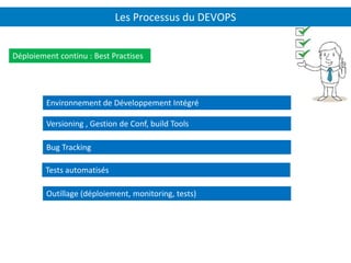 Les Processus du DEVOPS
Déploiement continu : Best Practises
Environnement de Développement Intégré
Tests automatisés
Versioning , Gestion de Conf, build Tools
Bug Tracking
Outillage (déploiement, monitoring, tests)
 