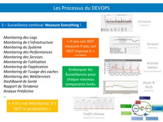 Les Processus du DEVOPS
Monitoring des Logs
Monitoring de L’infrastructure
Monitoring du Système
Monitoring des Performances
Monitoring des Services
Monitoring de l’utilisation
Monitoring de l’application
Monitoring de l’usage des caches
Monitoring des WebServices
DashBoard de Santé
Rapport de Tendance
Analyse Prédictive
…
5 – Surveillance continue: Measure Everything !
Serveurs
(interne)
Services
(interne)
Activité
Métier
(transactionnel)
Dispo &
Perfs
(externe)
Traffic Réseau
(interne et externe)
« If it’s not Monitored, It’s
NOT in production »
« If you can NOT
measure it you can
NOT improve it »
Lord Kelvin
Embarquer les
Surveillances pour
chaque nouveau
composants livrés.
 