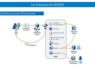 Les Processus du DEVOPS
Schéma de principe d’Orchestration
 