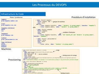 Les Processus du DEVOPS
Infrastructure As Code
Procédure d’installation
Provisioning
Machines
 