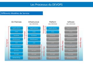 Les Processus du DEVOPS
Différents Modèles de Service
 