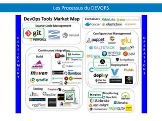 Les Processus du DEVOPS
 