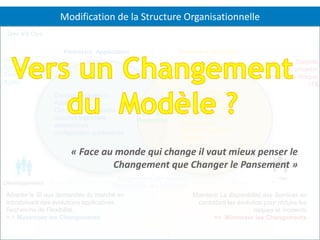 A. Egels T. Chhea S. Sadirac
P. Carbasa S. Sadirac
Maintenir La disponibilité des Services en
contrôlant les évolution pour réduire les
risques et incidents
=> Minimiser les Changements
Adapter le SI aux demandes du marché en
Introduisant des évolutions applicatives,
Recherche de Flexibilité,
= > Maximiser les Changements
Couche « Hautes » :
Applications,
Composant applicatifs,
couches logicielles,
webservices,
configuration applicatives
…
Couches « Basses »
Serveurs, VMs,,
Clusters, Firewall
Réseau, Stockage,
Sauvegarde,
monitoring, patchs
sécurité…
Mise en
Production
Périmètre Application Périmètre Opération
Stabilité,
Sécurisation,
Maitrise du Risque,
ITIL
Réactivité,
Flexibilité,
Time To Market,
Agilité
Eloignement des équipes
Taylorisation des méthodes
problème: Gestion incident suite MEP !
Modification de la Structure Organisationnelle
Dev VS Ops
« Face au monde qui change il vaut mieux penser le
Changement que Changer le Pansement »
 