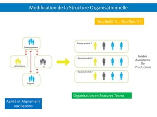 Modification de la Structure Organisationnelle
F. Sevestre
Organisation en Features Teams
Agilité et Alignement
aux Besoins
Unités
Autonome
De
Production
You Build It .. You Run It !
 