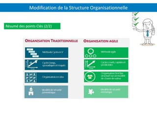 Modification de la Structure Organisationnelle
Résumé des points Clés (2/2)
 