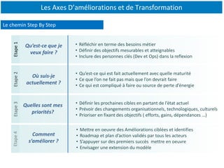 Les Axes D’améliorations et de Transformation
Qu’est-ce que je
veux faire ?
Où suis-je
actuellement ?
Quelles sont mes
priorités?
Etape1Etape2Etape3
Comment
s’améliorer ?
Etape4
• Réfléchir en terme des besoins métier
• Définir des objectifs mesurables et atteignables
• Inclure des personnes clés (Dev et Ops) dans la reflexion
• Qu’est-ce qui est fait actuellement avec quelle maturité
• Ce que l’on ne fait pas mais que l’on devrait faire
• Ce qui est compliqué à faire ou source de perte d’énergie
• Définir les prochaines cibles en partant de l’état actuel
• Prévoir des changements organisationnels, technologiques, culturels
• Prioriser en fixant des objectifs ( efforts, gains, dépendances …)
• Mettre en oeuvre des Améliorations ciblées et identifies
• Roadmap et plan d’action validés par tous les acteurs
• S’appuyer sur des premiers succès mettre en oeuvre
• Envisager une extension du modèle
Le chemin Step By Step
 