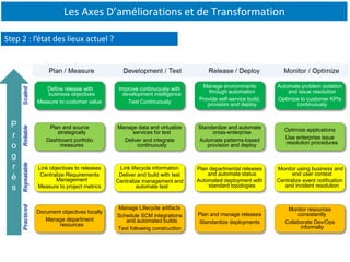 Les Axes D’améliorations et de Transformation
Define release with
business objectives
Measure to customer value
Optimize applications
Use enterprise issue
resolution procedures
Standardize and automate
cross-enterprise
Automate patterns-based
provision and deploy
Manage data and virtualize
services for test
Deliver and integrate
continuously
Link objectives to releases
Centralize Requirements
Management
Measure to project metrics
Link lifecycle information
Deliver and build with test
Centralize management and
automate test
Plan departmental releases
and automate status
Automated deployment with
standard topologies
Document objectives locally
Manage department
resources
Manage Lifecycle artifacts
Schedule SCM integrations
and automated builds
Test following construction
Plan and manage releases
Standardize deployments
Monitor resources
consistently
Collaborate Dev/Ops
informally
Plan and source
strategically
Dashboard portfolio
measures
Monitor using business and
end user context
Centralize event notification
and incident resolution
Automate problem isolation
and issue resolution
Optimize to customer KPIs
continuously
Improve continuously with
development intelligence
Test Continuously
Manage environments
through automation
Provide self-service build,
provision and deploy
P
r
o
g
r
è
s
Step 2 : l’état des lieux actuel ?
 