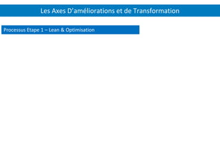 Les Axes D’améliorations et de Transformation
Processus Etape 1 – Lean & Optimisation
 