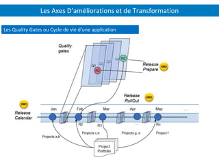 Les Axes D’améliorations et de Transformation
Les Quality Gates ou Cycle de vie d’une application
 
