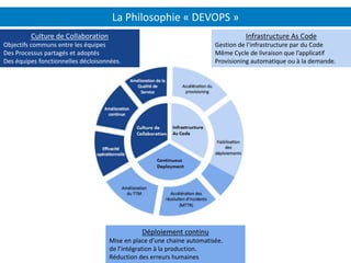 La Philosophie « DEVOPS »
Infrastructure As Code
Gestion de l’infrastructure par du Code
Même Cycle de livraison que l’applicatif
Provisioning automatique ou à la demande.
Déploiement continu
Mise en place d’une chaine automatisée.
de l’intégration à la production.
Réduction des erreurs humaines
Culture de Collaboration
Objectifs communs entre les équipes
Des Processus partagés et adoptés
Des équipes fonctionnelles décloisonnées.
 