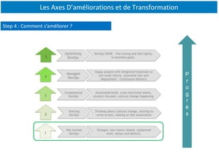 P
r
o
g
r
è
s
Les Axes D’améliorations et de Transformation
Step 4 : Comment s’améliorer ?
 