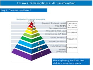 Fixer un planning ambitieux mais
réaliste et adapté au contexte
Les Axes D’améliorations et de Transformation
Step 4 : Comment s’améliorer ?
 