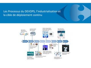 Les Processus du DEVOPS, l’industrialisation et
la cible de déploiement continu
 