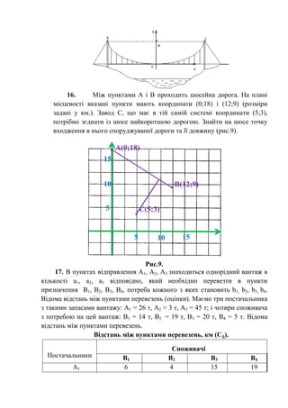 16. Між пунктами А і В проходить шосейна дорога. На плані
місцевості вказані пункти мають координати (0;18) і (12;9) (розміри
задані у км.). Завод С, що має в тій самій системі координати (5;3),
потрібно зєднати із шосе найкоротшою дорогою. Знайти на шосе точку
входження в нього споруджуваної дороги та її довжину (рис.9).
Рис.9.
17. В пунктах відправлення А1, А2, А3 знаходиться однорідний вантаж в
кількості a1, а2, а3 відповідно, який необхідно перевезти в пункти
призначення В1, В2, В3, В4, потреба кожного з яких становить b1, b2, b3, b4.
Відома відстань між пунктами перевезень (оцінки). Маємо три постачальника
з такими запасами вантажу: А1 = 26 т, А2 = 3 т, А3 = 45 т; і чотири споживача
з потребою на цей вантаж: В1 = 14 т, В2 = 19 т, В3 = 20 т, В4 = 5 т. Відома
відстань між пунктами перевезень.
Відстань між пунктами перевезень, км (Сij).
Постачальники
Споживачі
B1 B2 B3 B4
A1 6 4 15 19
 
