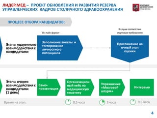4
ПРОЦЕСС ОТБОРА КАНДИДАТОВ:
Этапы удаленного
взаимодействия с
кандидатами
Этапы очного
взаимодействия с
кандидатами
(1 день)
Заполнение анкеты и
тестирование
личностного
потенциала
Приглашение на
очный этап
оценки
Само-
презентация
Организацион-
ный кейс на
медицинскую
тематику
Упражнение
«Мозговой
штурм»
Интервью
Время на этап: 0,5 часа 3 часа 0,5 часа
Вслучаесоответствия
стартовымтребованиямОн-лайнформат
ЛИДЕР.МЕД – ПРОЕКТ ОБНОВЛЕНИЯ И РАЗВИТИЯ РЕЗЕРВА
УПРАВЛЕНЧЕСКИХ КАДРОВ СТОЛИЧНОГО ЗДРАВООХРАНЕНИЯ
 