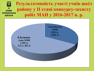 Результативність участі учнів шкіл
району у ІІ етапі конкурсу-захисту
робіт МАН у 2016-2017 н. р.
 