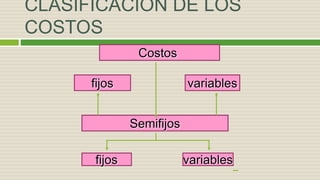CLASIFICACIÓN DE LOS
COSTOS
Costos
variablesfijos
Semifijos
fijos variables
 
