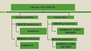 CÁLCULO DE COSTOS
MAYOR producción MAYOR producción
DISMINUYE COSTO
UNITARIO
AUMENTA
AUMENTA COMO
UNITARIO
DISMINUYE
MENOR producción MENOR producción
Costos variables Costos fijos
 