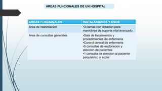 AREAS FUNCIONALES DE UN HOSPITAL
AREAS FUNCIONALES INSTALACIONES Y USOS
Area de reanimacion •3 camas con dotacion para
maniobras de soporte vital avanzado
Area de consultas generales •Sala de tratamientos y
procedimientos de enfermeria
•Control central de enfermeria
•5 consultas de exploracion y
atencion de pacientes
•1 consulta de atencion al paciente
psiquiatrico o social
 