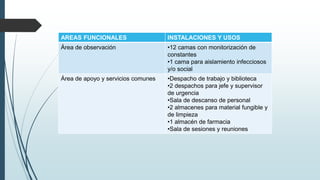 AREAS FUNCIONALES INSTALACIONES Y USOS
Área de observación •12 camas con monitorización de
constantes
•1 cama para aislamiento infecciosos
y/o social
Área de apoyo y servicios comunes •Despacho de trabajo y biblioteca
•2 despachos para jefe y supervisor
de urgencia
•Sala de descanso de personal
•2 almacenes para material fungible y
de limpieza
•1 almacén de farmacia
•Sala de sesiones y reuniones
 