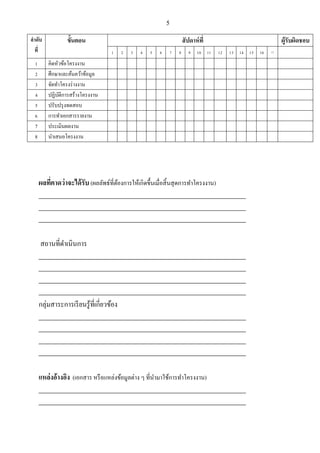 5
ลาดับ
ที่
ขั้นตอน สัปดาห์ที่ ผู้รับผิดชอบ
1 2 3 4 5 6 7 8 9 10 11 12 13 14 15 16 17
1 คิดหัวข้อโครงงาน
2 ศึกษาและค้นคว้าข้อมูล
3 จัดทาโครงร่างงาน
4 ปฏิบัติการสร้างโครงงาน
5 ปรับปรุงทดสอบ
6 การทาเอกสารรายงาน
7 ประเมินผลงาน
8 นาเสนอโครงงาน
ผลที่คาดว่าจะได้รับ (ผลลัพธ์ที่ต้องการให้เกิดขึ้นเมื่อสิ้นสุดการทาโครงงาน)
_________________________________________________________________________
_________________________________________________________________________
_________________________________________________________________________
สถานที่ดาเนินการ
_________________________________________________________________________
_________________________________________________________________________
_________________________________________________________________________
_________________________________________________________________________
กลุ่มสาระการเรียนรู้ที่เกี่ยวข้อง
_________________________________________________________________________
_________________________________________________________________________
_________________________________________________________________________
_________________________________________________________________________
แหล่งอ้างอิง (เอกสาร หรือแหล่งข้อมูลต่าง ๆ ที่นามาใช้การทาโครงงาน)
_________________________________________________________________________
_________________________________________________________________________
 