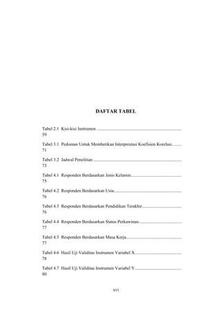 DAFTAR TABEL
Tabel 2.1 Kisi-kisi Instrumen ............................................................................
59
Tabel 3.1 Pedoman Untuk Memberikan Interprestasi Koefisien Korelasi........
71
Tabel 3.2 Jadwal Penelitian ...............................................................................
73
Tabel 4.1 Responden Berdasarkan Jenis Kelamin.............................................
75
Tabel 4.2 Responden Berdasarkan Usia.............................................................
76
Tabel 4.3 Responden Berdasarkan Pendidikan Terakhir...................................
76
Tabel 4.4 Responden Berdasarkan Status Perkawinan......................................
77
Tabel 4.5 Responden Berdasarkan Masa Kerja.................................................
77
Tabel 4.6 Hasil Uji Validitas Instrumen Variabel X..........................................
78
Tabel 4.7 Hasil Uji Validitas Instrumen Variabel Y..........................................
80
xvi
 