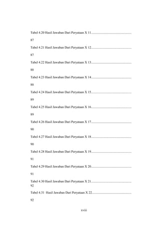 Tabel 4.20 Hasil Jawaban Dari Peryataan X 11..................................................
87
Tabel 4.21 Hasil Jawaban Dari Peryataan X 12..................................................
87
Tabel 4.22 Hasil Jawaban Dari Peryataan X 13..................................................
88
Tabel 4.23 Hasil Jawaban Dari Peryataan X 14..................................................
88
Tabel 4.24 Hasil Jawaban Dari Peryataan X 15..................................................
89
Tabel 4.25 Hasil Jawaban Dari Peryataan X 16..................................................
89
Tabel 4.26 Hasil Jawaban Dari Peryataan X 17..................................................
90
Tabel 4.27 Hasil Jawaban Dari Peryataan X 18..................................................
90
Tabel 4.28 Hasil Jawaban Dari Peryataan X 19..................................................
91
Tabel 4.29 Hasil Jawaban Dari Peryataan X 20..................................................
91
Tabel 4.30 Hasil Jawaban Dari Peryataan X 21..................................................
92
Tabel 4.31 Hasil Jawaban Dari Peryataan X 22.................................................
92
xviii
 