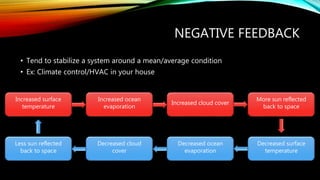 NEGATIVE FEEDBACK
• Tend to stabilize a system around a mean/average condition
• Ex: Climate control/HVAC in your house
Increased surface
temperature
Increased ocean
evaporation
Increased cloud cover
More sun reflected
back to space
Decreased surface
temperature
Decreased ocean
evaporation
Decreased cloud
cover
Less sun reflected
back to space
 